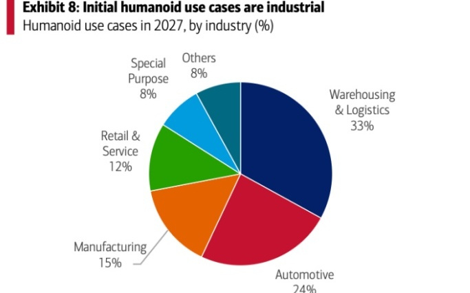 美银：预计2030年全球人形机器人年出货量将攀升至120万台