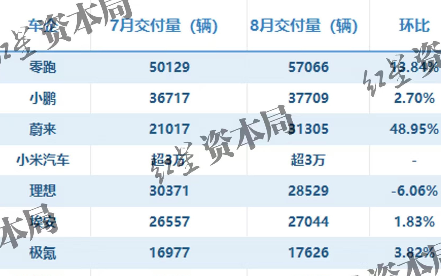 新势力车企8月销量成绩单：小鹏零跑蔚来创新高，乐道L90上市首月交付破万