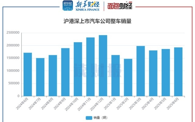 【读财报】上市车企6月销量：整车销量超192万辆 小鹏汽车、吉利汽车增速居前