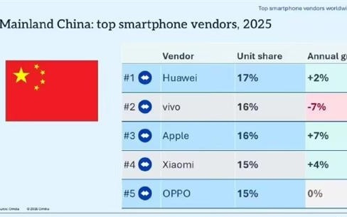 机构：华为夺2025中国手机销量第一 苹果全球第一