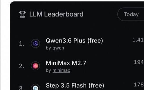 千问3.6Plus大模型登顶全球模型调用排行榜首