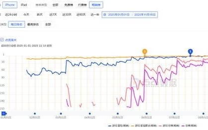 巨人网络：同时在线百万、畅销榜居前列，《超自然行动组》能否成为长青游戏？