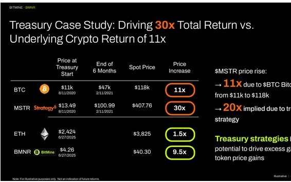 Tom Lee领航！Bitmine(BMNR.US)转型全球最大ETH储备库 剑指MSTR暴涨神话？