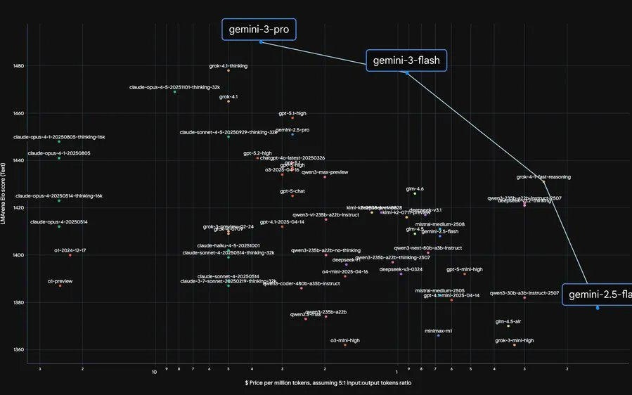 连月挑战OpenAI!谷歌发布更高效Gemini 3 Flash,App默认模型,上线即加持搜索