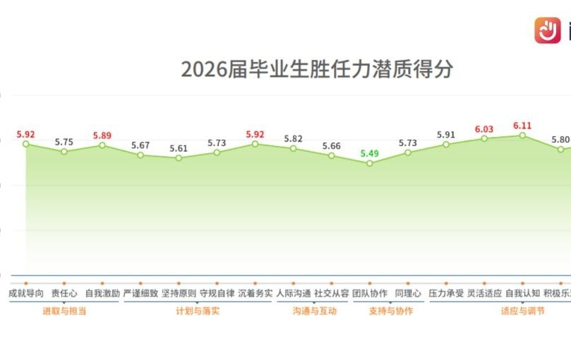 前程无忧发布校招人才素质白皮书:AI时代单纯的“聪明”正在贬值