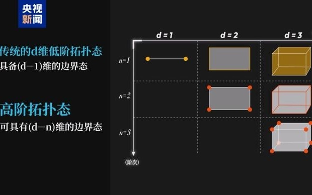 重要突破！我国科学家在量子体系中实现并探测高阶非平衡拓扑相
