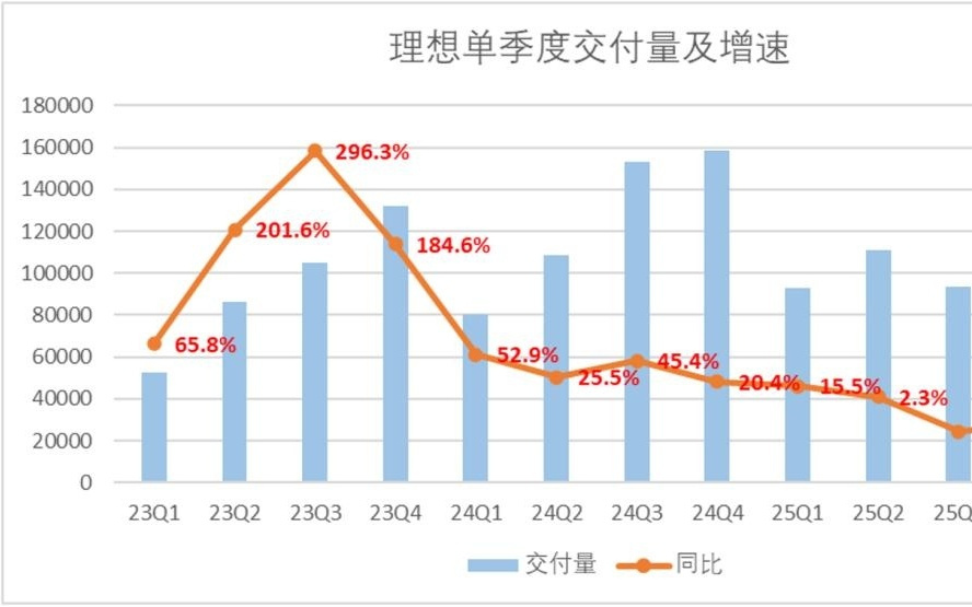 理想的2025年只能打60分