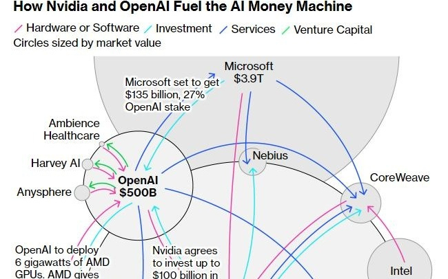 巨头合谋AI未来:亚马逊(AMZN.US)拟百亿美元注资OpenAI 加速挑战英伟达(NVDA.US)芯片霸权