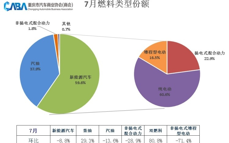 车市传统淡季“不淡反旺” 7月重庆销量同比增5.3%