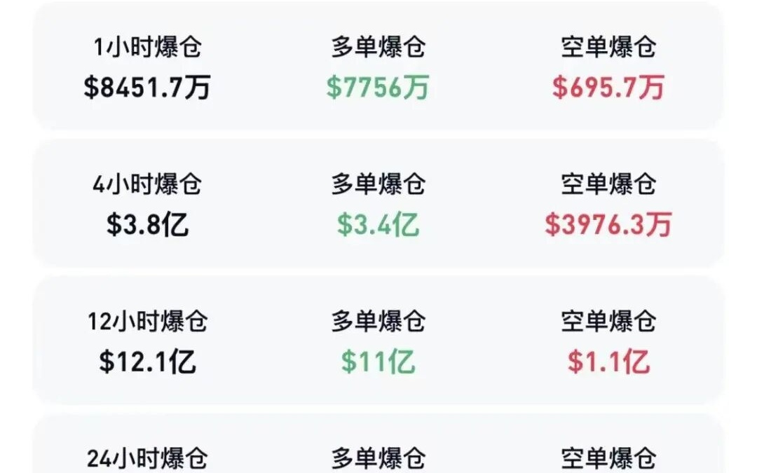 全线暴跌！加密货币超24万人爆仓