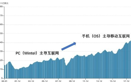从Wintel到达链，联想重估只是时间问题