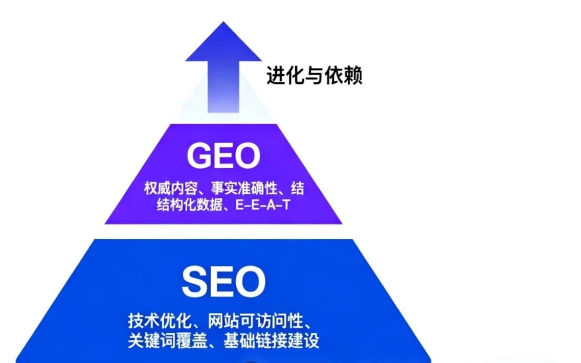 有了GEO还有必要做SEO吗?