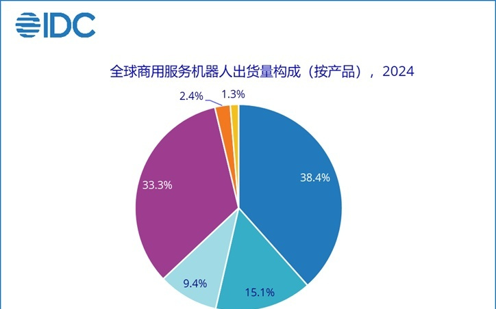 IDC：2024年全球商用服务机器人出货量突破10万台
