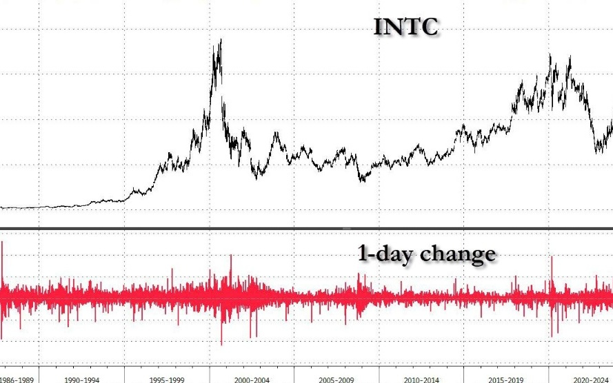 去年10月以来第一次，英伟达大涨创新高！