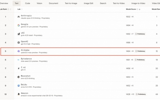 Qwen3.5-Max预览版首度亮相，阿里千问登顶中国最强模型