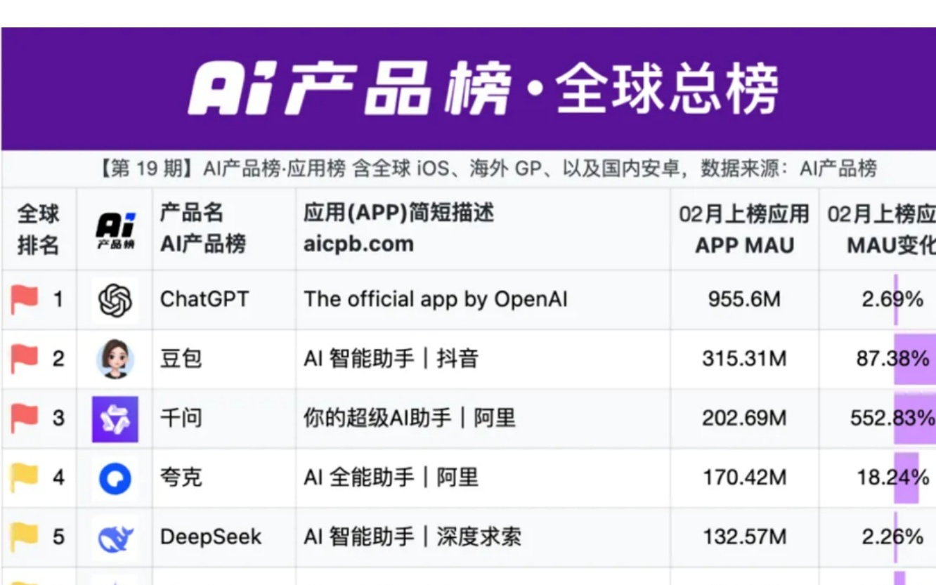 AI产品榜:千问MAU涨552%达2.03亿,成全球增速最高AI应用