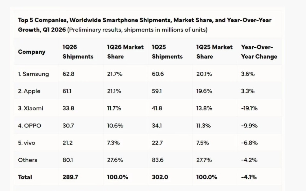 断崖式下跌！IDC：2026年全球智能手机出货量将暴跌13%，Q1已下滑4.1%