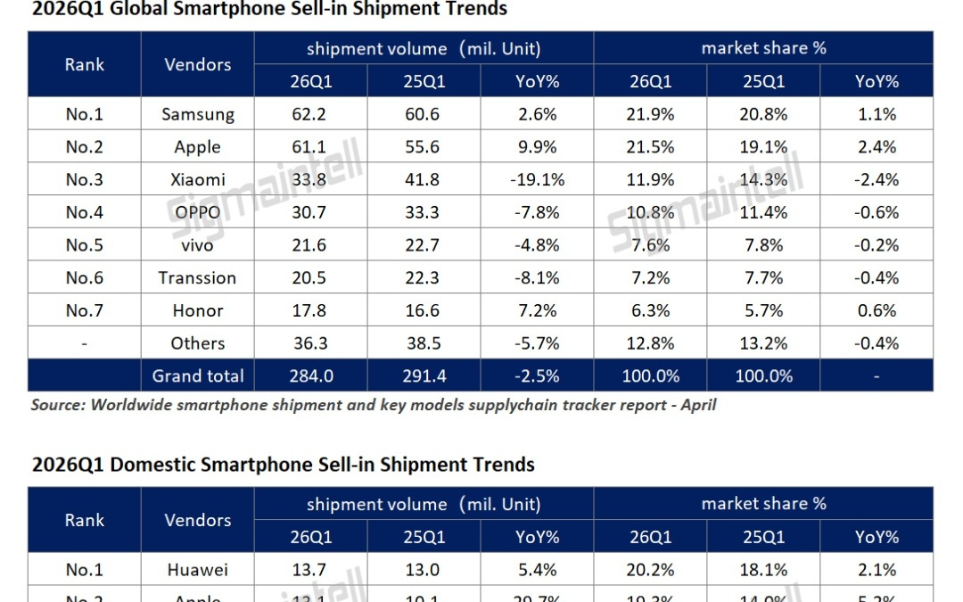 群智咨询：一季度全球智能手机出货量同比下降2.5% 市场“马太效应”愈发明显