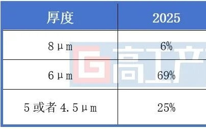 GGII：2025年中国锂电铜箔出货94万吨 预计2026年出货量将达115-120万吨