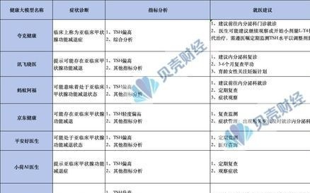 AI健康应用爆发，大模型“看病”是否靠谱？我们进行了实测