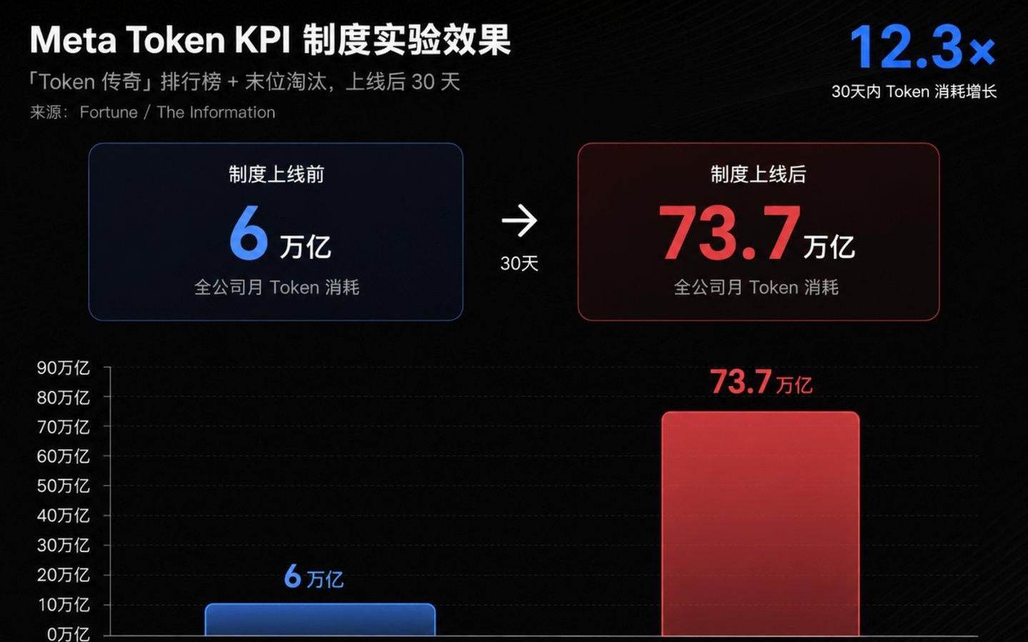 大厂AI内卷新姿势：Token变成新“PPT”