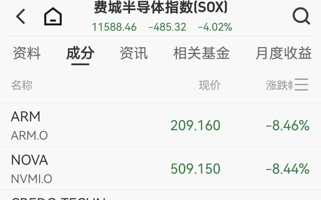 美股存储芯片股全线杀跌，英特尔跌6%，英伟达跌4%，中国资产普跌，美联储加息概率大增
