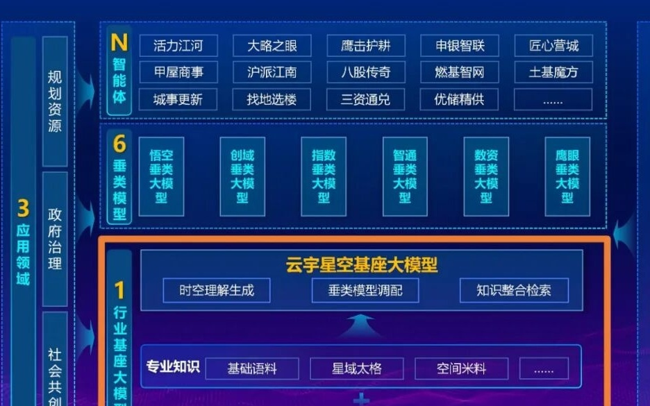 全国首个：上海与商汤发布规划资源AI基础大模型