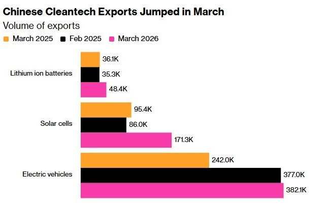 全球媒体聚焦︱美媒：清洁技术产品成为中国出口新增长动力