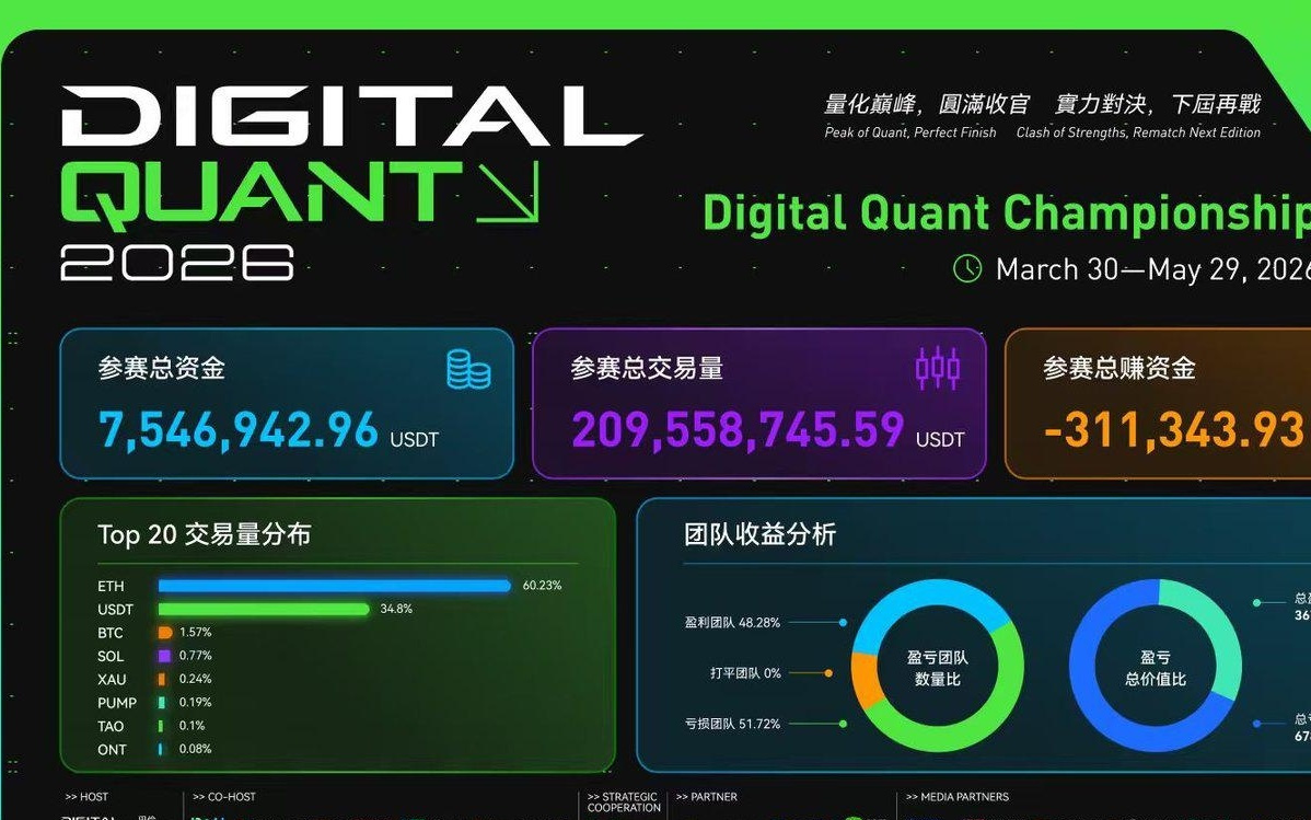 Digital Quant 2026 量化交易大赛收官：真实资金、真实数据、真实竞争定义“AI 量化新标准”