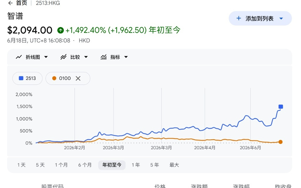 智谱与MiniMax两级分化!市场出现AI大模型“多空配对交易”