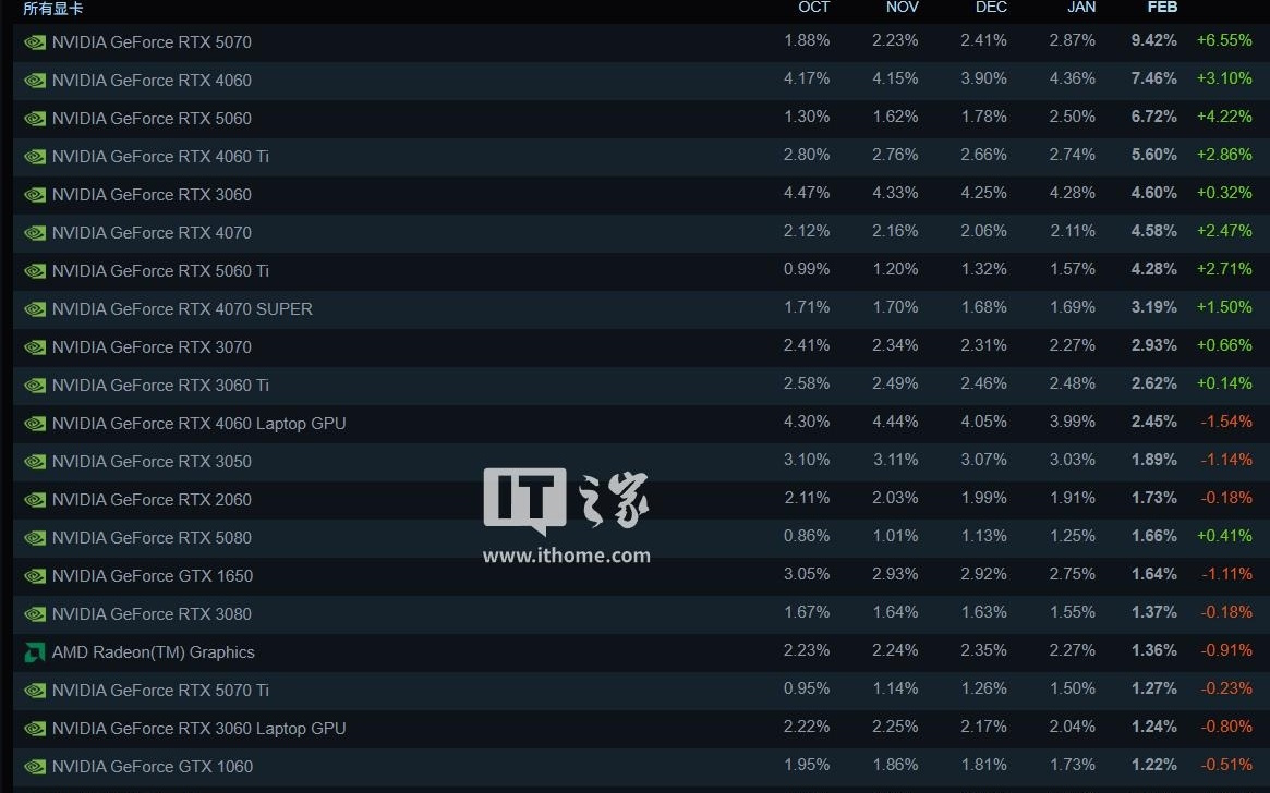 Steam平台2月硬件统计：RTX 5070份额猛增228%夺第一