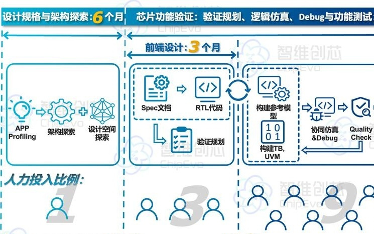 实现芯片设计验证自动化，提升开发效率10倍以上，「智维创芯」完成数千万元天使轮融资｜36氪首发