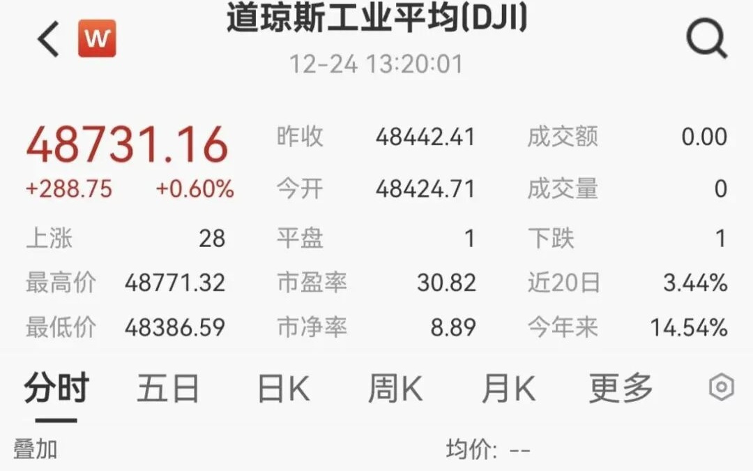 美股，五连阳！英伟达，大收购！