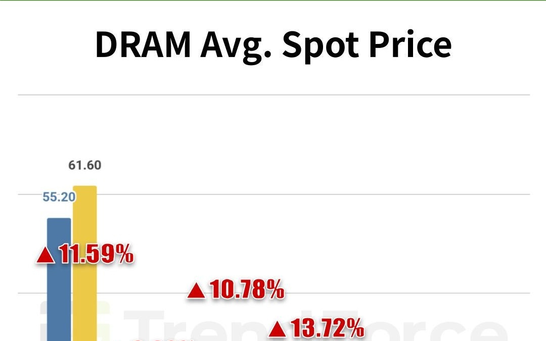 三星铁腕执行停产计划，DDR4内存价格恐在2026年继续狂飙
