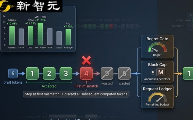 给大模型「投机解码」松绑:免训练,即插即用近似验证,速度再提15%