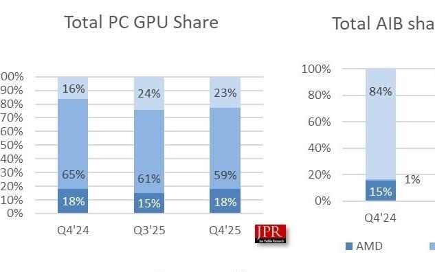 JPR数据：AMD整体PC GPU市占在2025Q4走高，但独显占比下滑