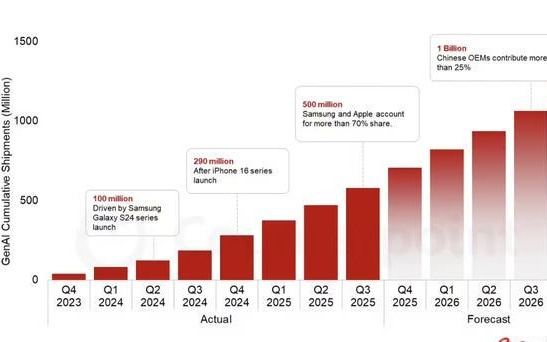 机构：2年内AI手机全球累计出货量超5亿台