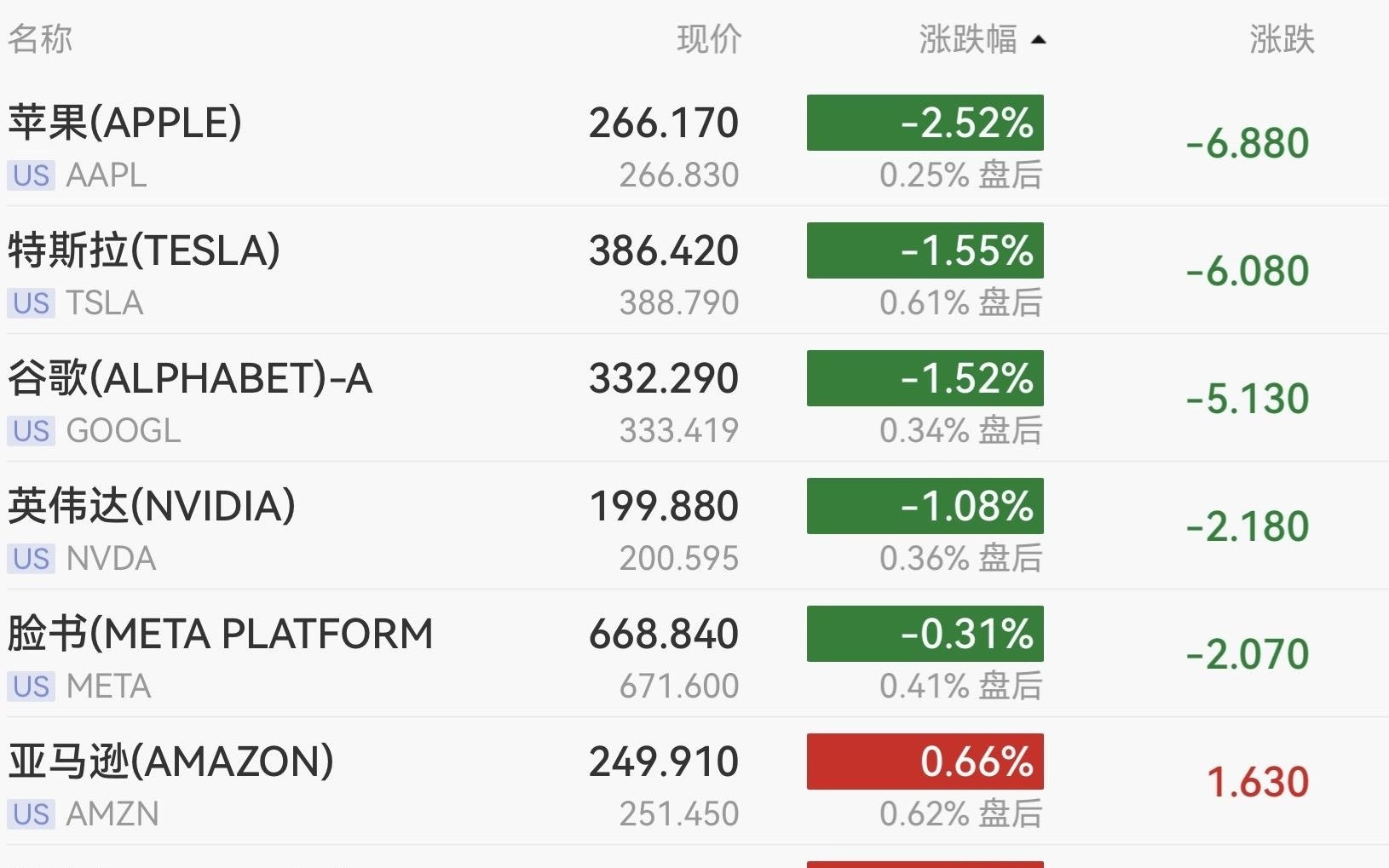 苹果跌超2.5%，美股三大股指走低，中国金龙指数收跌2.60%，布油逼近100美元，金银走软