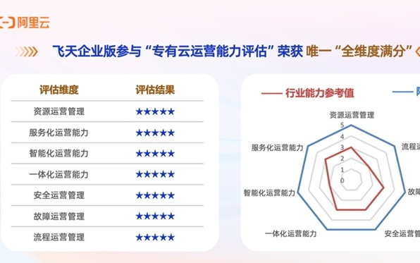 IDC报告：阿里云专有云唯一全维度满分！