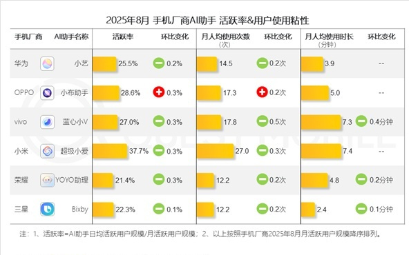小米手机“超级小爱”活跃率达37.7%，领先业界其他厂商 AI 助手