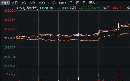 罕见！大涨46%，宁德时代港股溢价创纪录