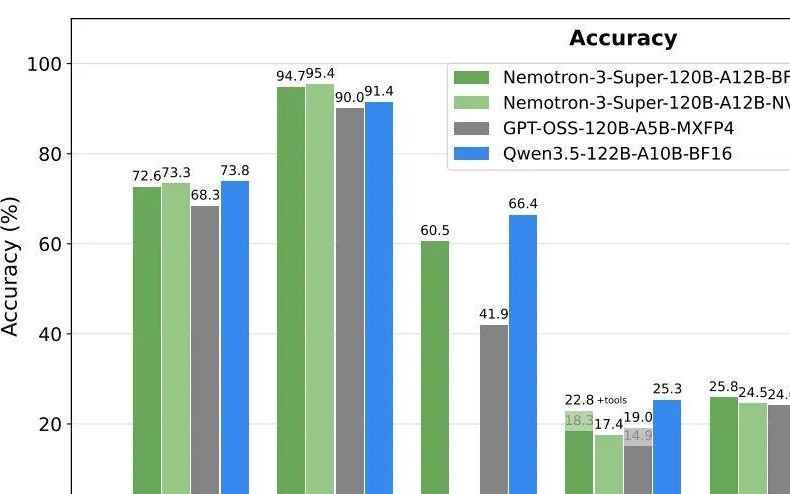 英伟达发力智能体！开源模型Nemotron 3 Super参数1200亿，吞吐量提升五倍