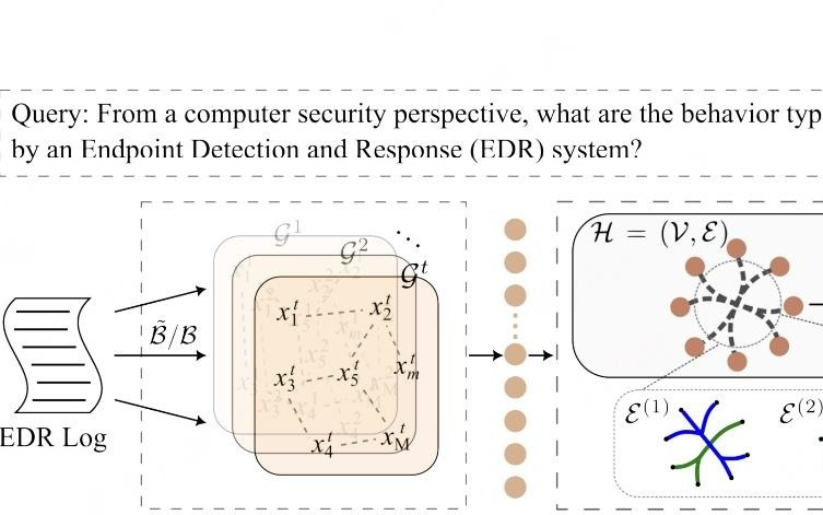 HyperGLLM论文入选AAAI 2026：360集团AI安全研究再获国际顶会认可