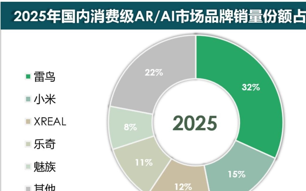 CINNO Research:2025年国内消费级AI/AR销量大增109% 雷鸟领跑、小米(01810)紧追
