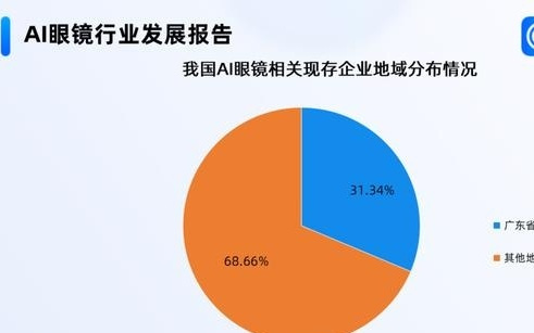 资本10亿元重磅押注AI眼镜,国内超三成AI眼镜相关企业在广东|封面有数