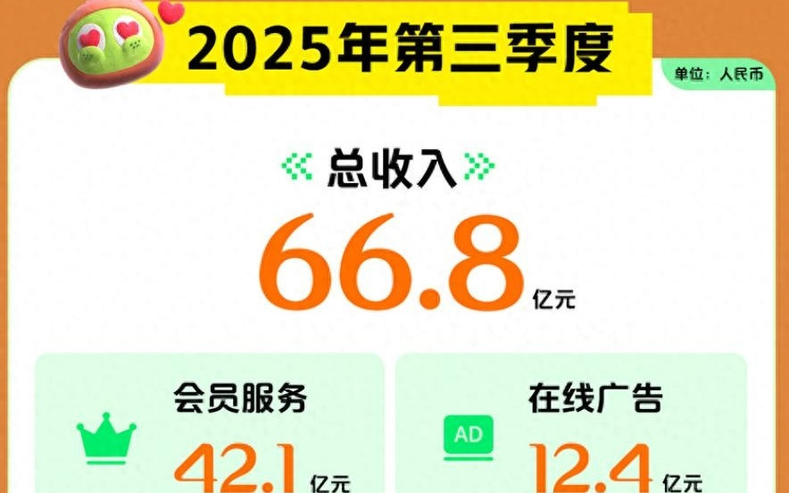 爱奇艺第三季营收66.8亿：爆款内容频出 持续发力AI与海外
