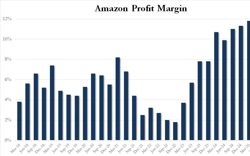 砸钱AI超谷歌！亚马逊今年支出指引2000亿意外爆表，盘后跳水超10% | 财报见闻