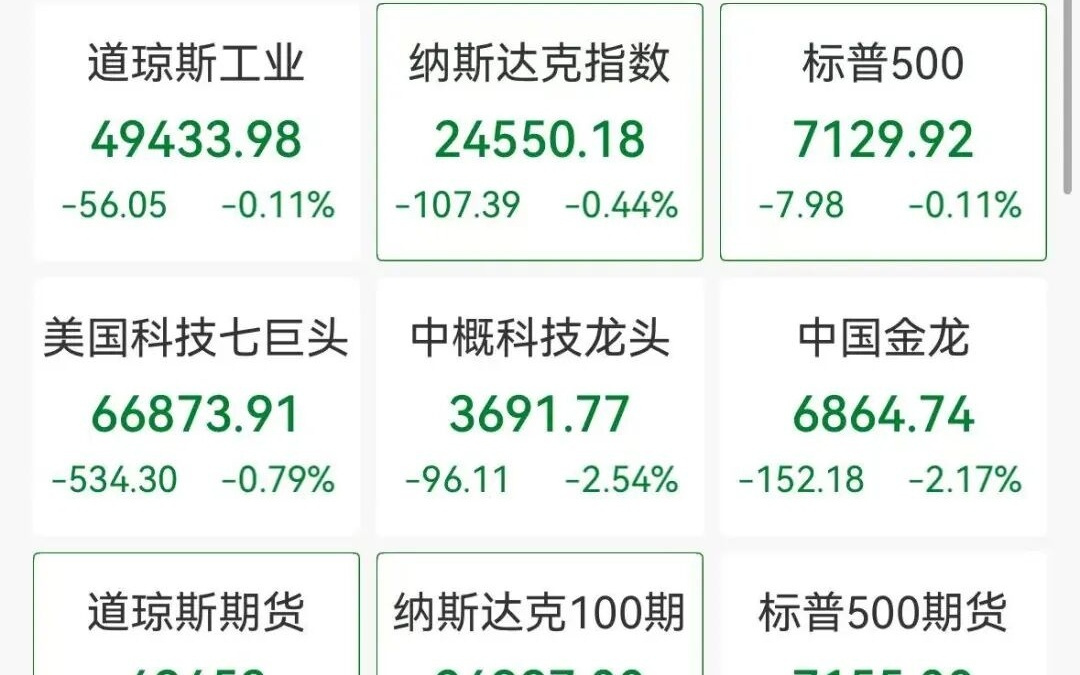 美股深夜冰火两重天，软件股重挫，甲骨文跌超6%，半导体逆势爆发，热门中概股大跌