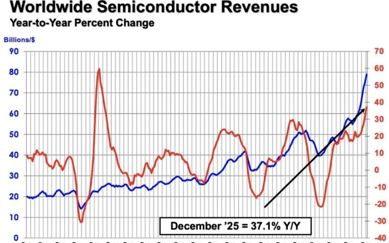 近8000亿美元！2025全球半导体销售额创纪录！国产半导体迎历史性机遇