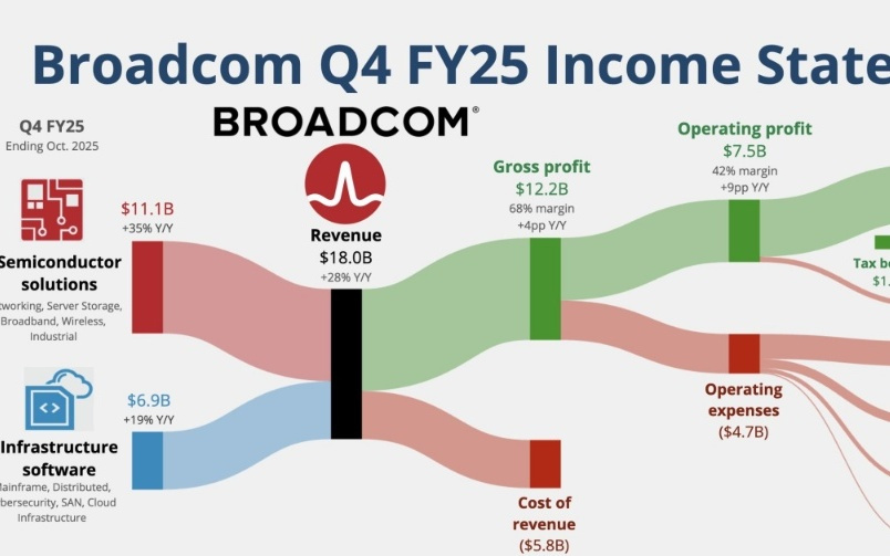 “未上调2026财年指引”不是大问题，高盛：越来越相信博通的AI业务